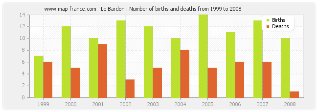 Le Bardon : Number of births and deaths from 1999 to 2008